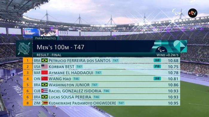 JP Paris 24 : Aymane El Haddaoui offre au Maroc sa première médaille  (100m Classification T47) JP Paris 24 : Aymane El Haddaoui offre au Maroc sa première médaille  (100m Classification T47)