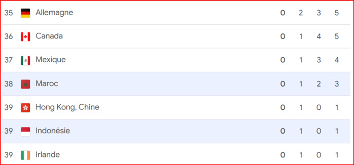 JP Paris 24 / 1500 m (T13) : 3ème médaille pour le Maroc grâce à Fatima Ezzahra El Idrissi ! JP Paris 24 / 1500 m (T13) : 3ème médaille pour le Maroc grâce à Fatima Ezzahra El Idrissi !