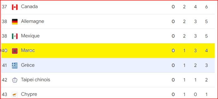 JP Paris 24/ Para-taekwondo: Rajae Akermache offre une 4ème médaille au Maroc JP Paris 24/ Para-taekwondo: Rajae Akermache offre une 4ème médaille au Maroc