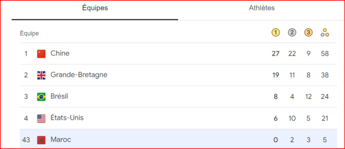 JP Paris 24 / Cruel ascenseur émotionnel pour Gani: il est finalement médaillé d’argent et non d’or! JP Paris 24 / Cruel ascenseur émotionnel pour Gani: il est finalement médaillé d’argent et non d’or!