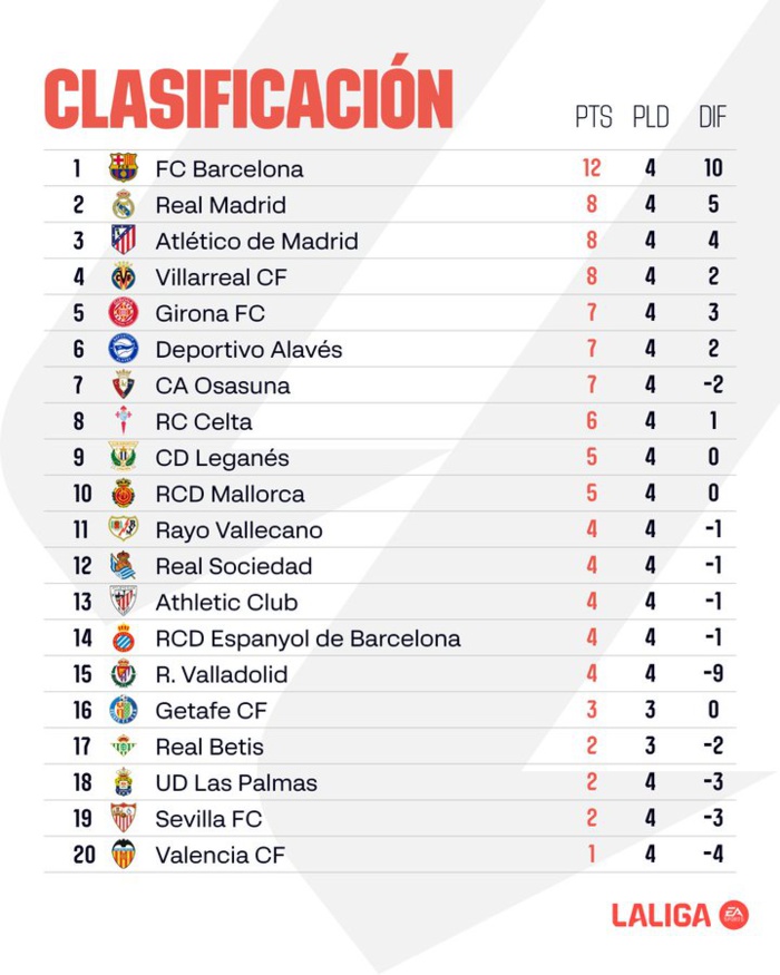Liga. J4 : Le Real et Mbappé s’offrent une dose de confiance ! Liga. J4 : Le Real et Mbappé s’offrent une dose de confiance !
