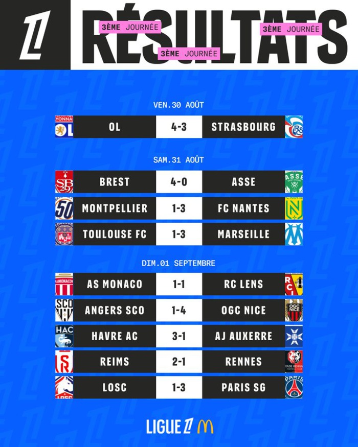 Ligue1. J3 : Les coéquipiers de Hakimi, de Harit et de Targhalline brillants vainqueurs Ligue1. J3 : Les coéquipiers de Hakimi, de Harit et de Targhalline brillants vainqueurs