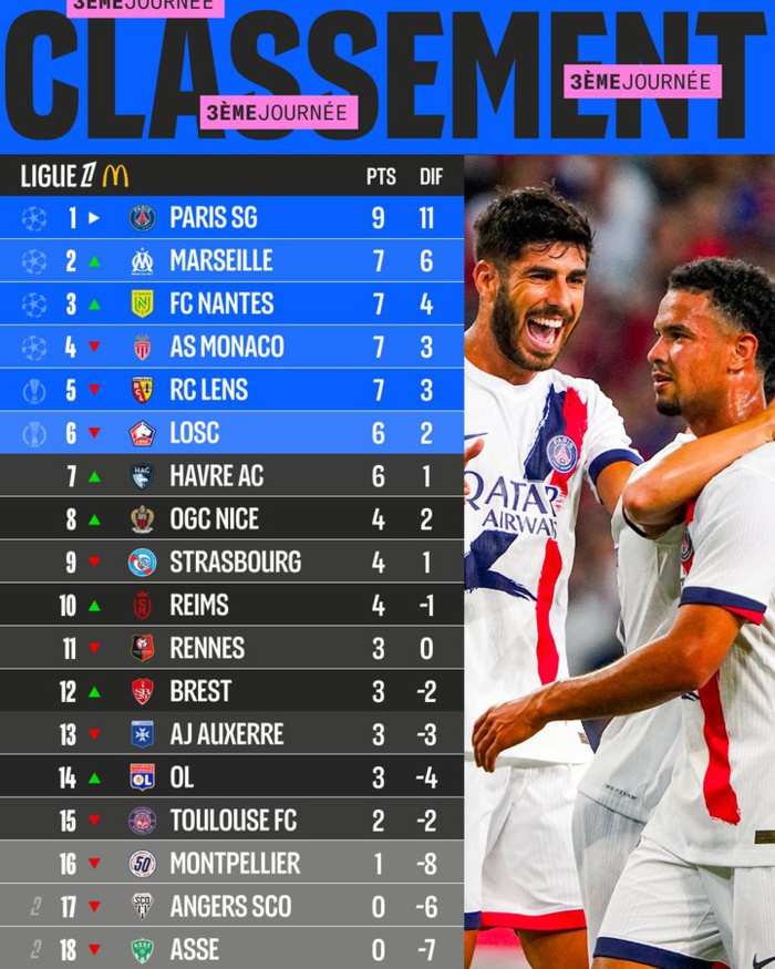 Ligue1. J3 : Les coéquipiers de Hakimi, de Harit et de Targhalline brillants vainqueurs Ligue1. J3 : Les coéquipiers de Hakimi, de Harit et de Targhalline brillants vainqueurs