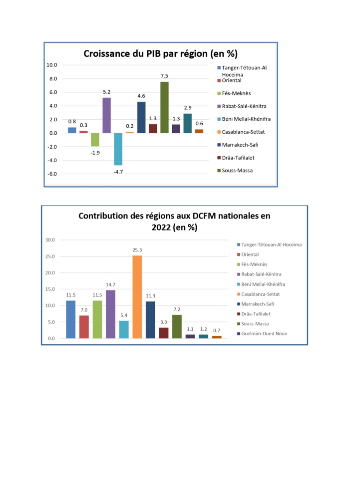 Comptes régionaux de 2022: Trois régions concentrent plus de la moitié de la richesse nationale Comptes régionaux de 2022: Trois régions concentrent plus de la moitié de la richesse nationale