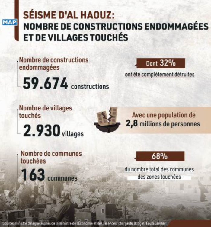 Reconstruction post-séisme : Une avancée significative dans la relance des infrastructures et du logement Reconstruction post-séisme : Une avancée significative dans la relance des infrastructures et du logement