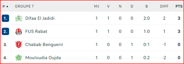 Coupe d'Excellence. J1: Résultats et classement des groupes Coupe d'Excellence. J1: Résultats et classement des groupes