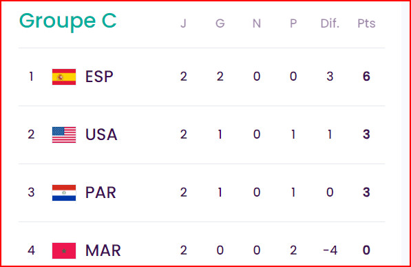 CDM Féminine U20 : L'Espagne et l'Allemagne qualifiées CDM Féminine U20 : L'Espagne et l'Allemagne qualifiées