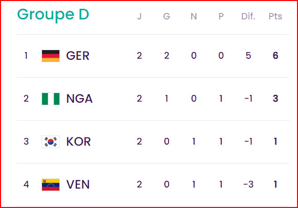 CDM Féminine U20 : L'Espagne et l'Allemagne qualifiées CDM Féminine U20 : L'Espagne et l'Allemagne qualifiées