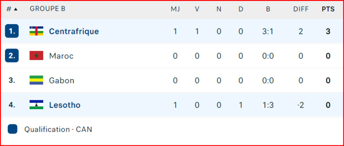 Eliminatoires CAN Maroc 2025 : La sélection centrafricaine devance l’Equipe nationale Eliminatoires CAN Maroc 2025 : La sélection centrafricaine devance l’Equipe nationale