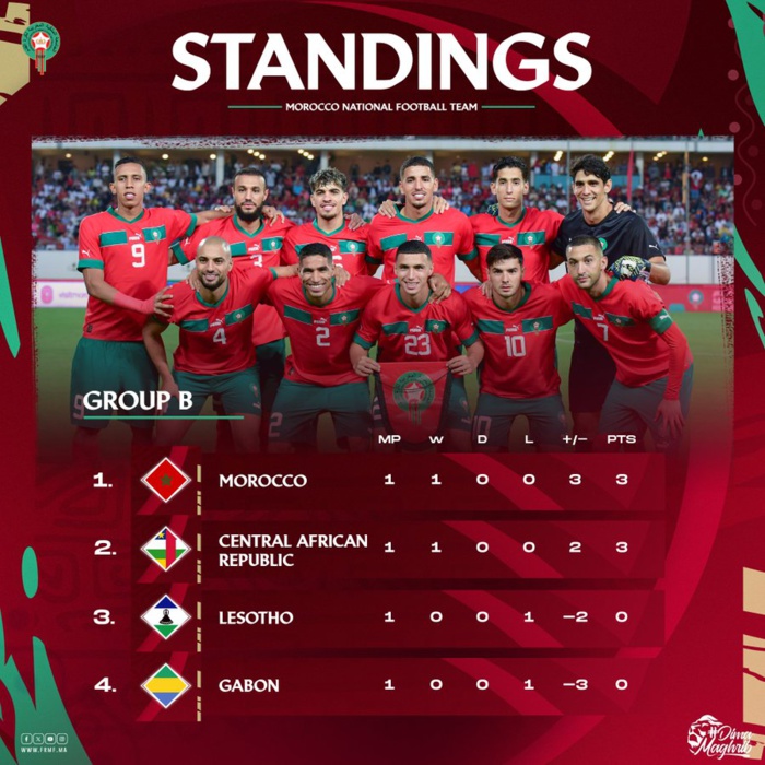 Eliminatoires CAN Maroc 25/J1: Maroc, Egypte et Côte d’Ivoire, sans surprise ! Eliminatoires CAN Maroc 25/J1: Maroc, Egypte et Côte d’Ivoire, sans surprise !