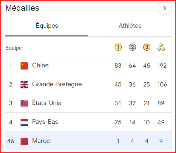 JP Paris 24/ Lancer du poids F34: Nouiri manque de très peu la médaille d’or ! JP Paris 24/ Lancer du poids F34: Nouiri manque de très peu la médaille d’or !