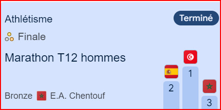 JP Paris 24/Marathon T12 : El Idrissi, En-Nourhi et Chentouf, des marathoniens en Or, Argent et Bronze ce dimanche matin ! JP Paris 24/Marathon T12 : El Idrissi, En-Nourhi et Chentouf, des marathoniens en Or, Argent et Bronze ce dimanche matin !