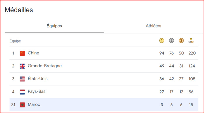 JP Paris 24 / Tableau des médailles: Le Maroc, 31e ! JP Paris 24 / Tableau des médailles: Le Maroc, 31e !