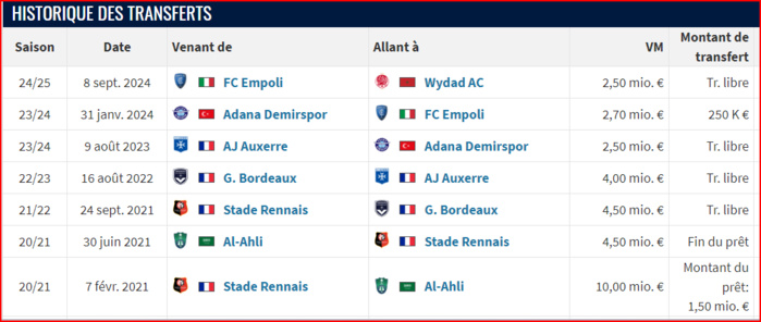 Transfert: le Wydad engage un attaquant polyvalent Transfert: le Wydad engage un attaquant polyvalent