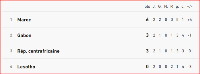 Eliminatoires CAN Maroc 25: Les Lions en tête du groupe B avant la J3 Eliminatoires CAN Maroc 25: Les Lions en tête du groupe B avant la J3