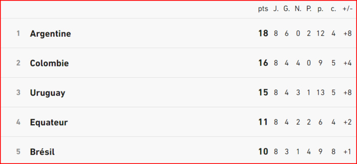 CDM 26. Qualifications. Zone AMS: L’Argentine et le Brésil battus (vidéos) CDM 26. Qualifications. Zone AMS: L’Argentine et le Brésil battus (vidéos)