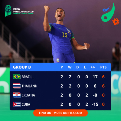 CDM Futsal 24: Le Brésil et le Paraguay déjà qualifiés pour les 8es CDM Futsal 24: Le Brésil et le Paraguay déjà qualifiés pour les 8es