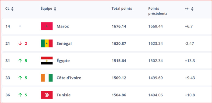 Classement FIFA. Septembre : Le Maroc sur le toit de l’Afrique Classement FIFA. Septembre : Le Maroc sur le toit de l’Afrique