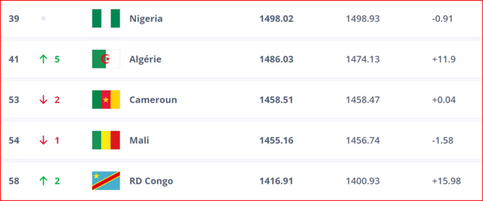Classement FIFA. Septembre : Le Maroc sur le toit de l’Afrique Classement FIFA. Septembre : Le Maroc sur le toit de l’Afrique