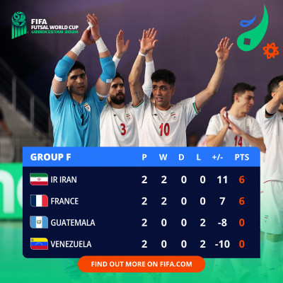 CDM Futsal 24: Résultats et classement (Jeudi) CDM Futsal 24: Résultats et classement (Jeudi)