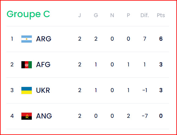 CDM Futsal 24: Duels décisifs cet après-midi ! CDM Futsal 24: Duels décisifs cet après-midi !