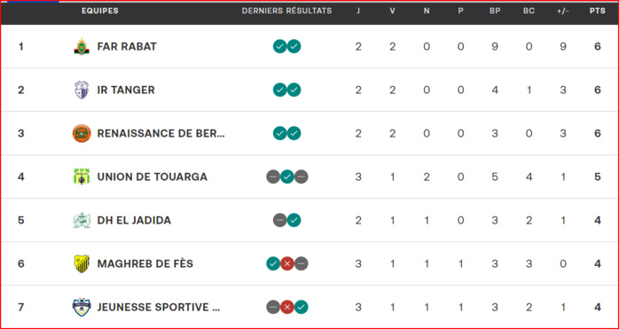 Botola D1 / Bilan après la MAJ de la J2 : Les meilleurs chiffres à l’AS FAR Botola D1 / Bilan après la MAJ de la J2 : Les meilleurs chiffres à l’AS FAR