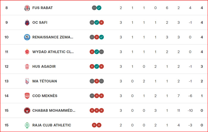 Botola D1 / Bilan après la MAJ de la J2 : Les meilleurs chiffres à l’AS FAR Botola D1 / Bilan après la MAJ de la J2 : Les meilleurs chiffres à l’AS FAR