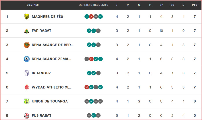 D1. J4: Embouteillage provisoire en tête du tableau D1. J4: Embouteillage provisoire en tête du tableau
