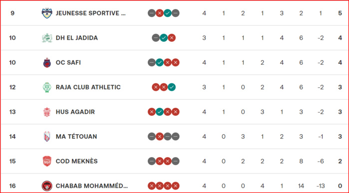 D1. J4: Embouteillage provisoire en tête du tableau D1. J4: Embouteillage provisoire en tête du tableau