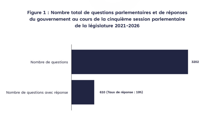 Parlement : faible réactivité gouvernementale aux questions des députés (rapport)