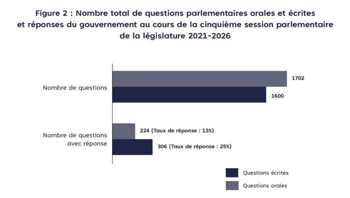 Parlement : faible réactivité gouvernementale aux questions des députés (rapport)