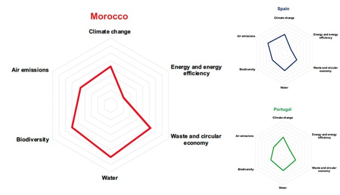 Source : YallaVamos 2030 Source : YallaVamos 2030