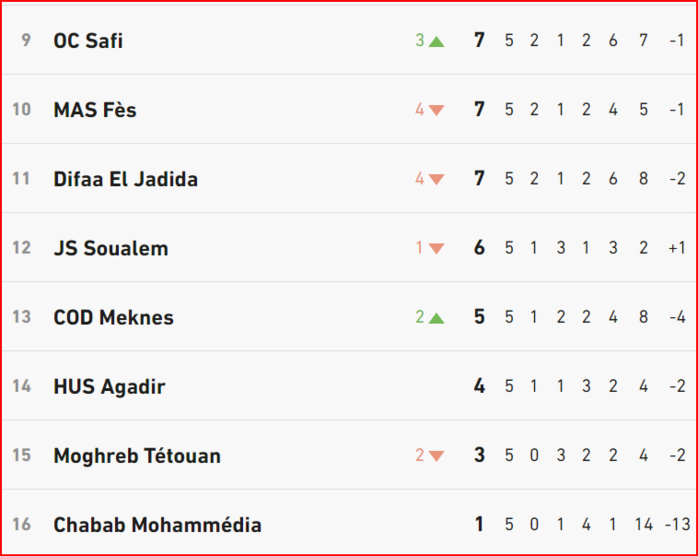 Botola D1. J5 : Résultats et classement 