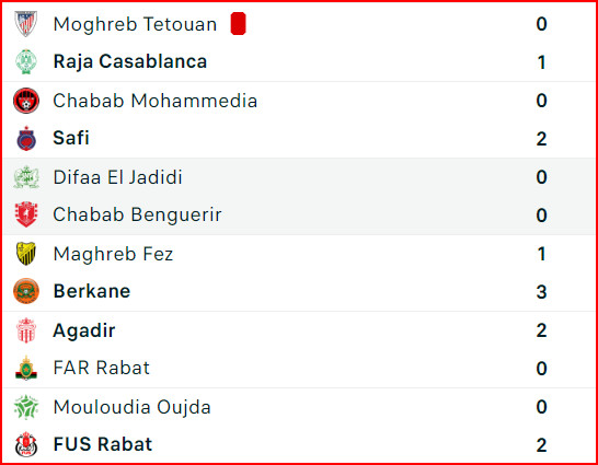 Coupe d’Excellence. J3 : Résultats (mercredi) et classement Coupe d’Excellence. J3 : Résultats (mercredi) et classement