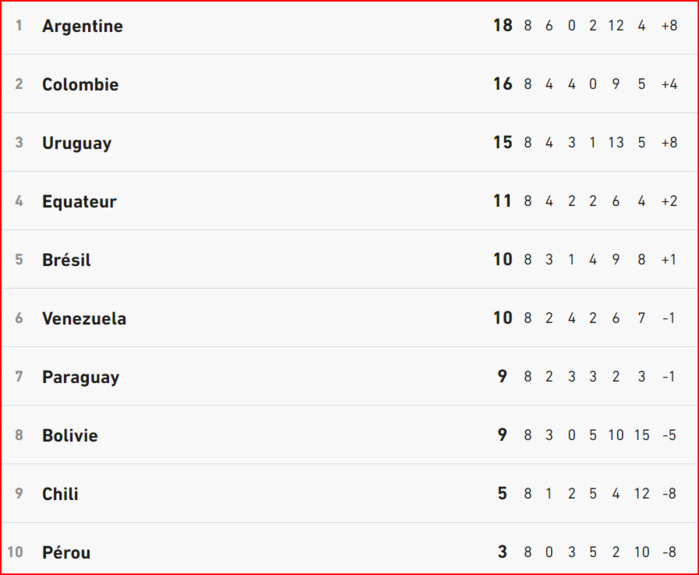 Qualifs. CDM 26. AM Sud / Avant la J9 de cette nuit, l’Argentine mène, le Brésil traîne ! Qualifs. CDM 26. AM Sud / Avant la J9 de cette nuit, l’Argentine mène, le Brésil traîne !