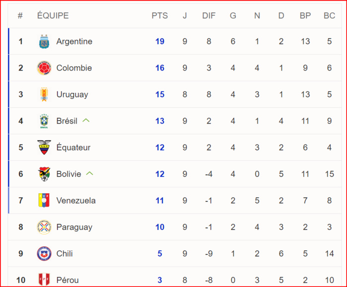 Qualifs. CDM26. AMSD : L’Argentine accrochée, le Brésil vainqueur, la Colombie battue Qualifs. CDM26. AMSD : L’Argentine accrochée, le Brésil vainqueur, la Colombie battue