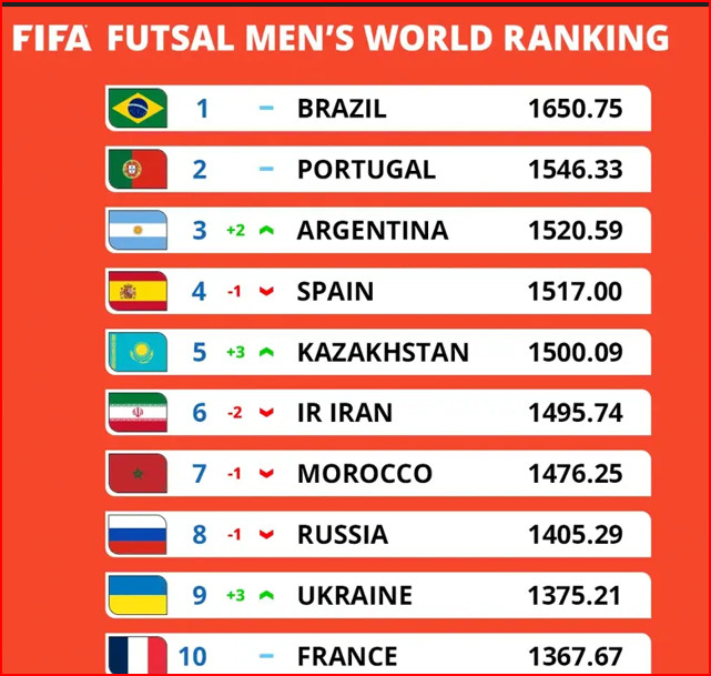 FIFA/Classement futsal Octobre 2024: Les Lions perdent une place ! FIFA/Classement futsal Octobre 2024: Les Lions perdent une place !