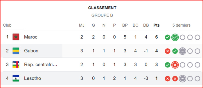 Qualifs. CAN Maroc 25 /Groupe B : le Gabon et le Lesotho dos à dos Qualifs. CAN Maroc 25 /Groupe B : le Gabon et le Lesotho dos à dos