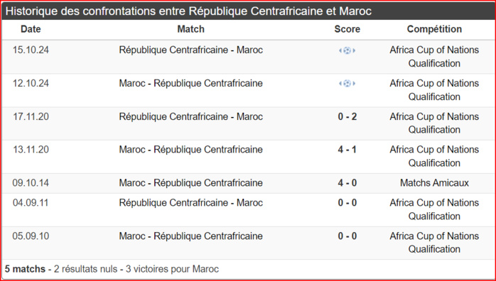 Maroc-Centrafrique: Jour de match: Composition probable? Horaire? Chaînes? Maroc-Centrafrique: Jour de match: Composition probable? Horaire? Chaînes?