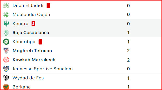 Coupe d’Excellence. J4 / Le choc de ce lundi: Yaâcoub El Mansour vs AS FAR ; le KACM déjà qualifié Coupe d’Excellence. J4 / Le choc de ce lundi: Yaâcoub El Mansour vs AS FAR ; le KACM déjà qualifié
