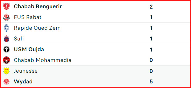 Coupe d’Excellence. J4 / Le choc de ce lundi: Yaâcoub El Mansour vs AS FAR ; le KACM déjà qualifié Coupe d’Excellence. J4 / Le choc de ce lundi: Yaâcoub El Mansour vs AS FAR ; le KACM déjà qualifié