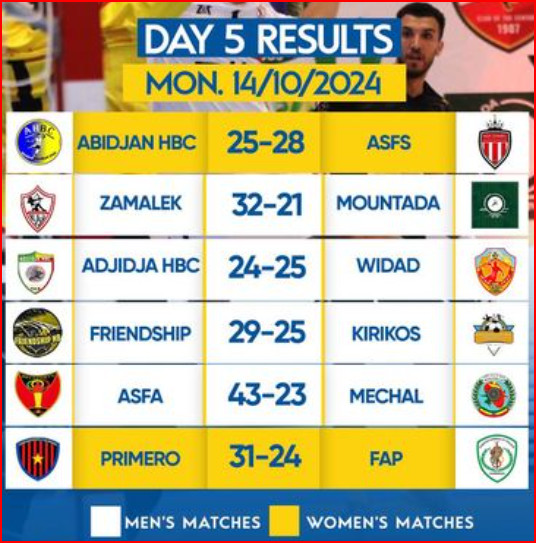 Handball. Championnat d’Afrique des clubs champions. Laâyoune 24/ Derb Sultan s’incline, Wydad Smara prend le dessus ! Handball. Championnat d’Afrique des clubs champions. Laâyoune 24/ Derb Sultan s’incline, Wydad Smara prend le dessus !