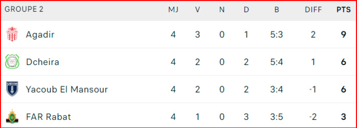 Coupe d’Excellence. J4: L’IRT et le SCCM, zéro point au compteur général ! Coupe d’Excellence. J4: L’IRT et le SCCM, zéro point au compteur général !
