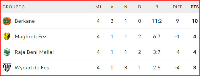 Coupe d’Excellence. J4: L’IRT et le SCCM, zéro point au compteur général ! Coupe d’Excellence. J4: L’IRT et le SCCM, zéro point au compteur général !
