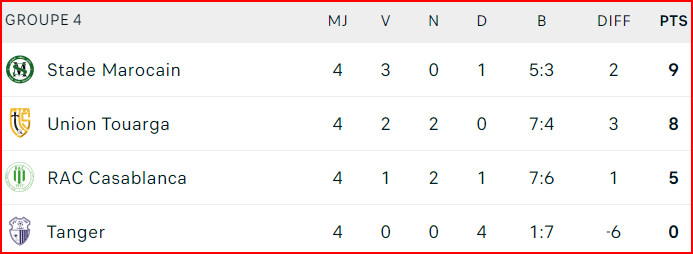 Coupe d’Excellence. J4: L’IRT et le SCCM, zéro point au compteur général ! Coupe d’Excellence. J4: L’IRT et le SCCM, zéro point au compteur général !