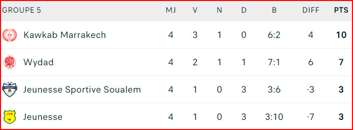 Coupe d’Excellence. J4: L’IRT et le SCCM, zéro point au compteur général ! Coupe d’Excellence. J4: L’IRT et le SCCM, zéro point au compteur général !
