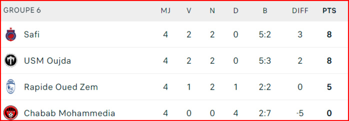 Coupe d’Excellence. J4: L’IRT et le SCCM, zéro point au compteur général ! Coupe d’Excellence. J4: L’IRT et le SCCM, zéro point au compteur général !
