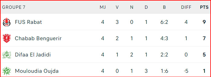 Coupe d’Excellence. J4: L’IRT et le SCCM, zéro point au compteur général ! Coupe d’Excellence. J4: L’IRT et le SCCM, zéro point au compteur général !