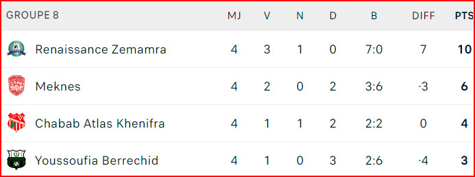 Coupe d’Excellence. J4: L’IRT et le SCCM, zéro point au compteur général ! Coupe d’Excellence. J4: L’IRT et le SCCM, zéro point au compteur général !