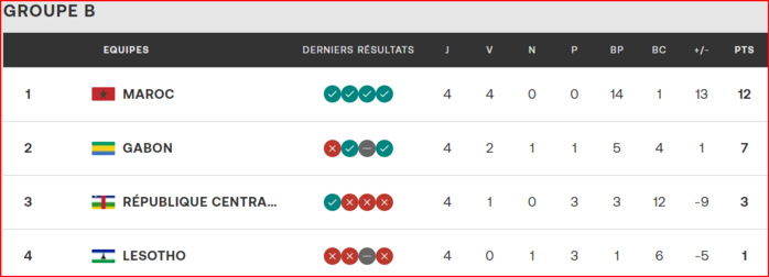 Qualifs. CAN Maroc 26: Huit nations déjà qualifiées, le Ghana fort probablement absent ! Qualifs. CAN Maroc 26: Huit nations déjà qualifiées, le Ghana fort probablement absent !